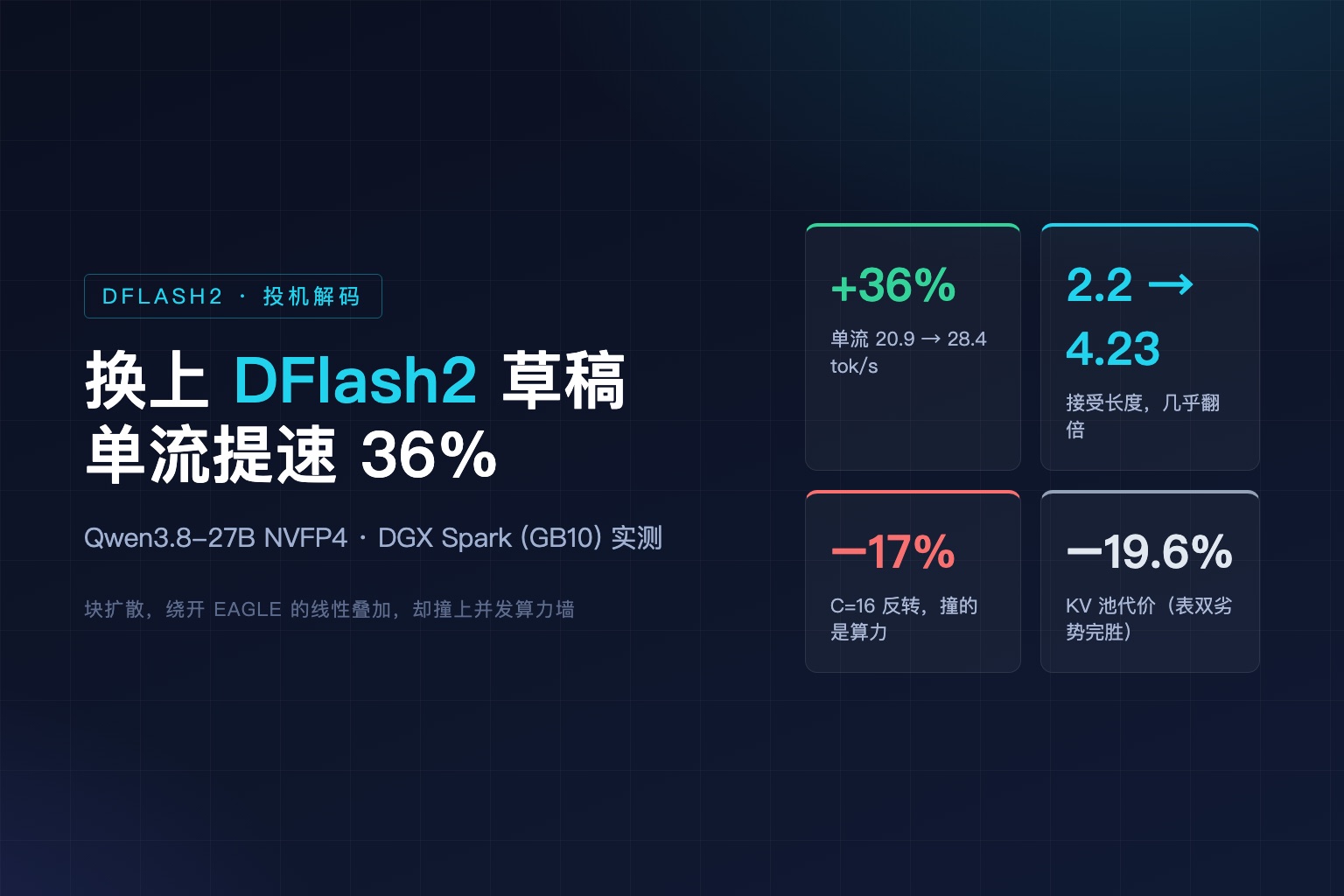 Qwen3.8-27B 接入 DFlash2 草稿实测