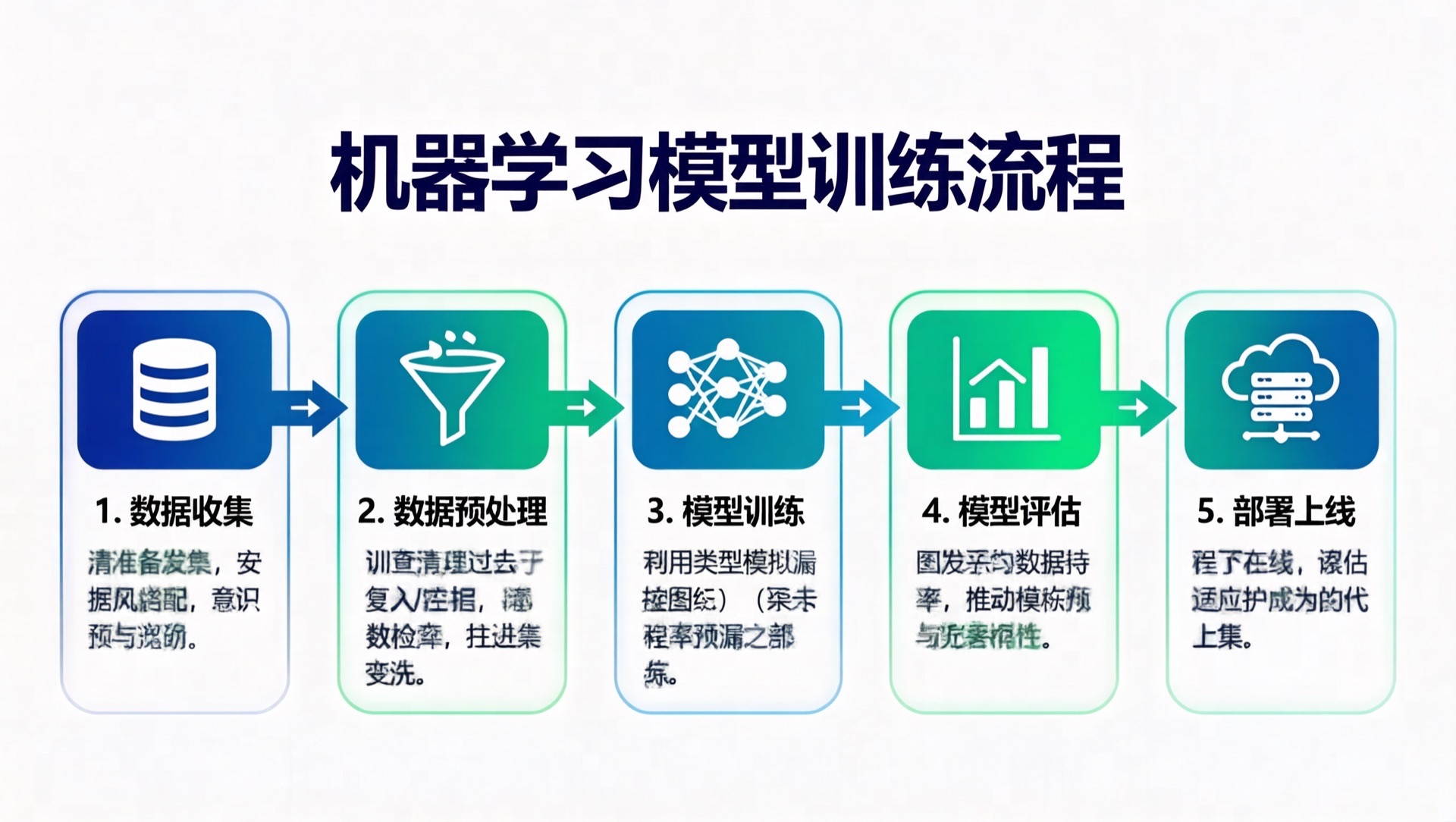 机器学习训练流程图
